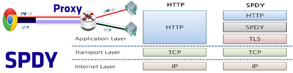 Claroscuros de SPDY el protocolo silencioso que transforma el ecosistema de lnternet 